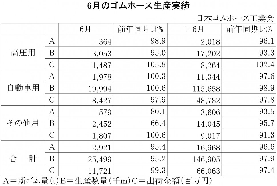 2016年6月のゴムホース生産実績