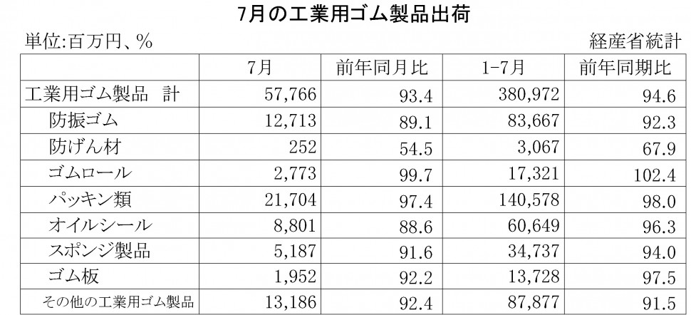 16-2016-7月の工業用ゴム製品