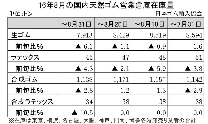 2016-8月生ゴム在庫量