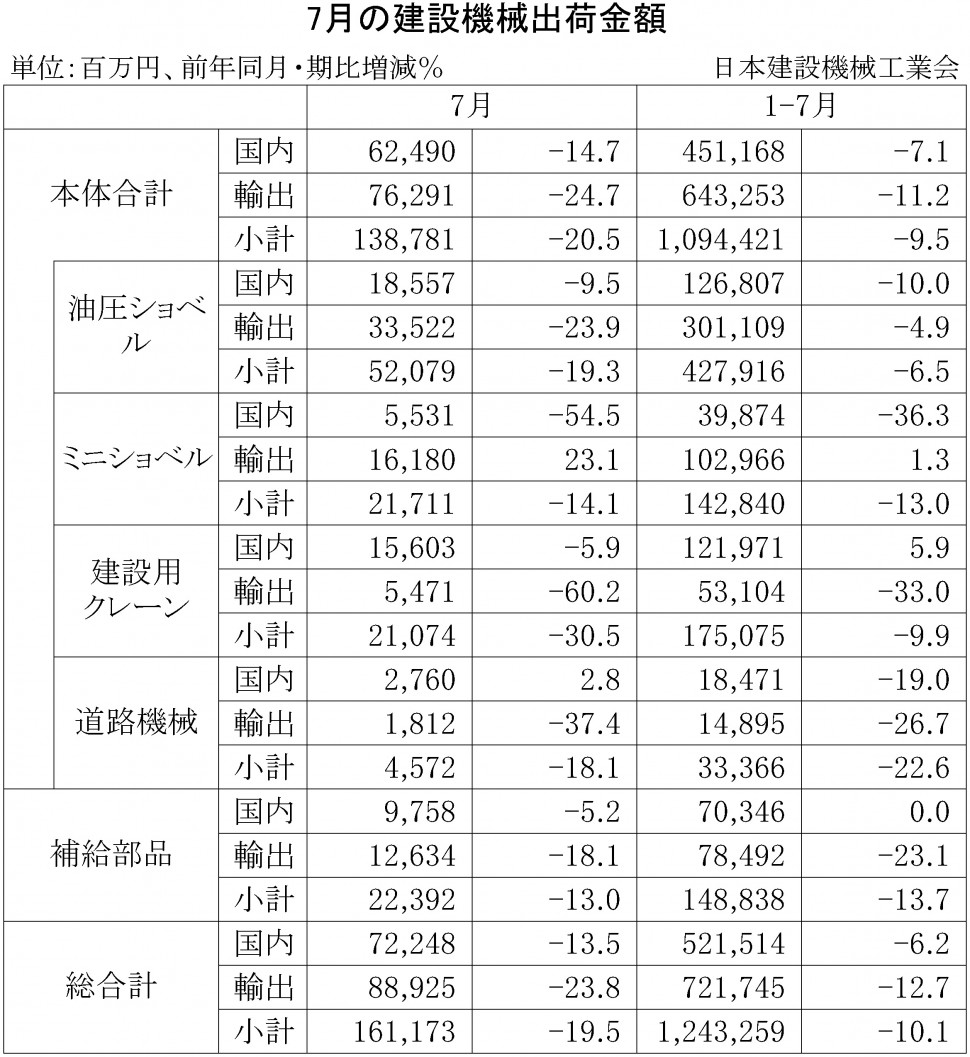 2016年7月の建設機械出荷金額