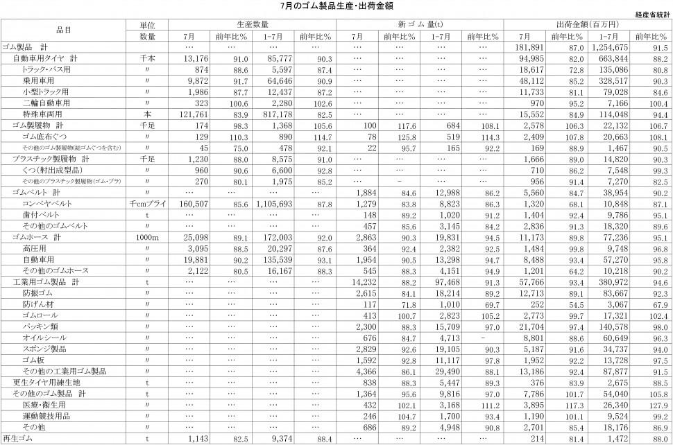 2016年7月ゴム製品生産・出荷金額