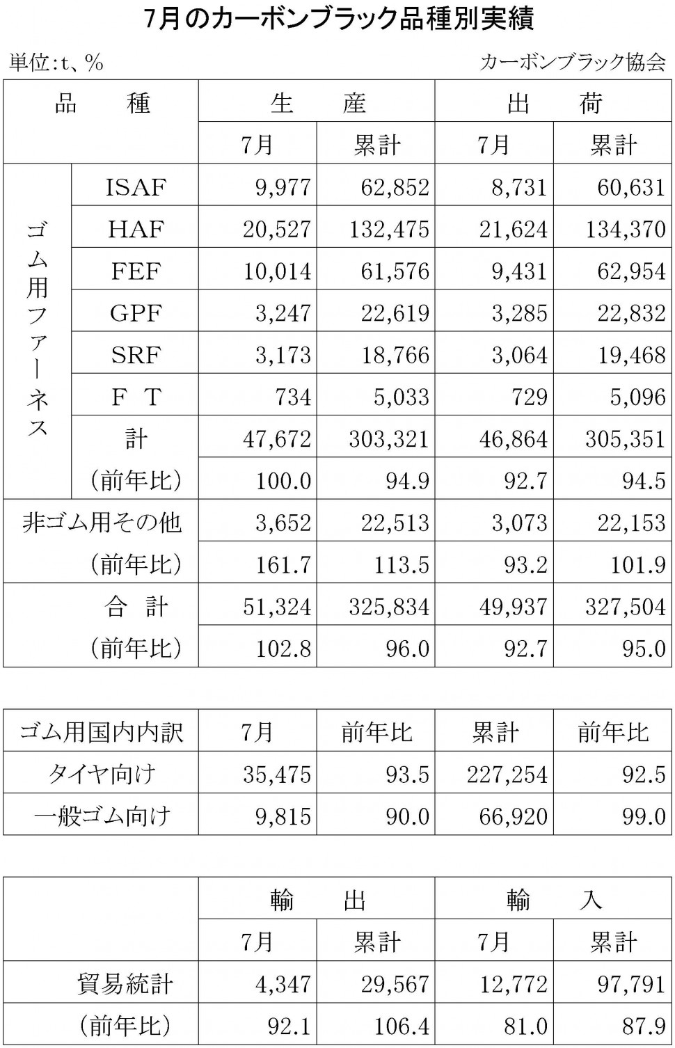 2016年7月のカーボンブラック品種別実績