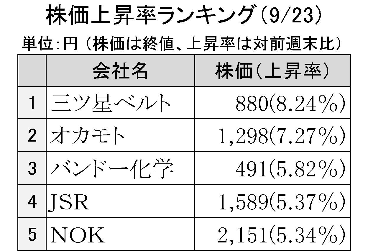 2016年9月23日株価上昇率ランキング