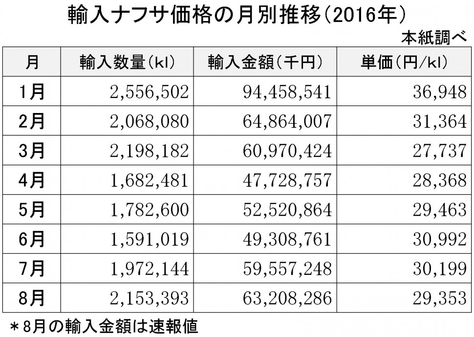 2016年8月の輸入ナフサ価格