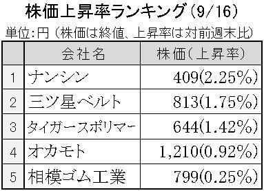 2016年9月16日株価上昇率ランキング