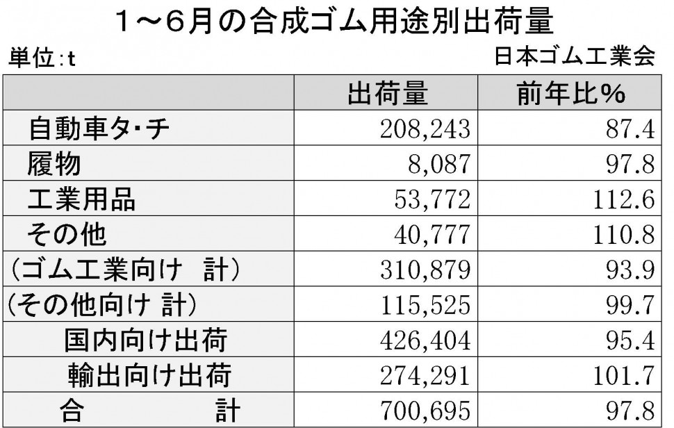 合成ゴム16年1～6月　用途別出荷表（日本ゴム工業会）