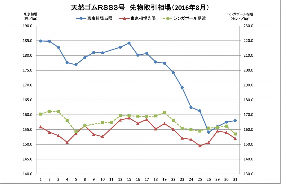 2016-8月東京ＳＧＰゴム相場（グラフ）