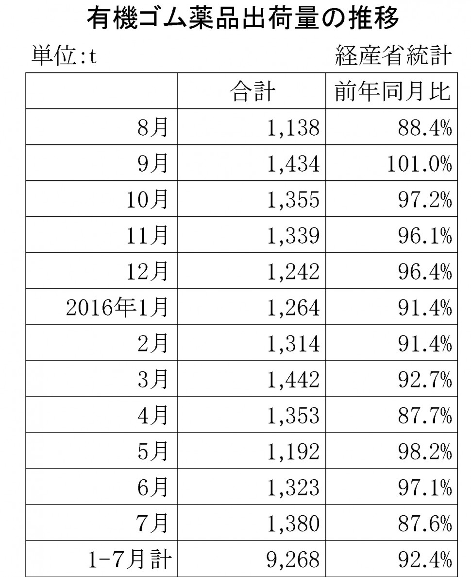 2016-７月のゴム薬品推移