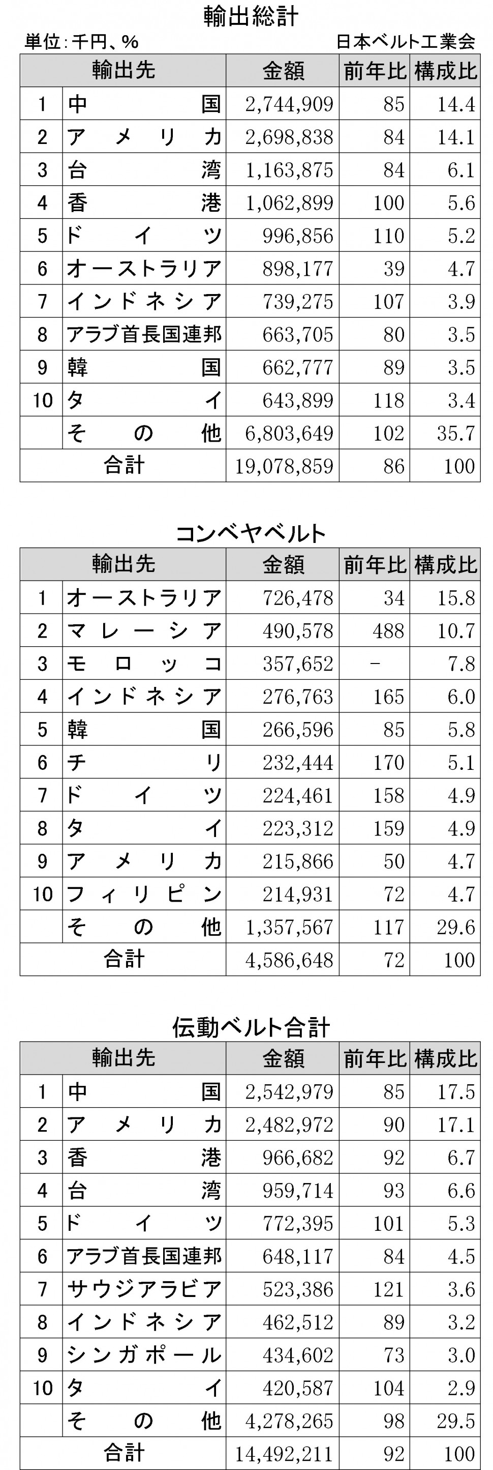 2016年上期ゴムベルト国別輸出入状況表1