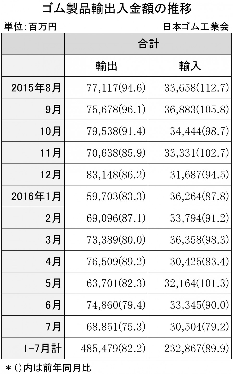 2016年7月ゴム製品輸出入金額