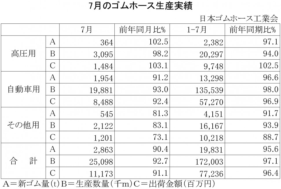 2016年7月のゴムホース生産実績