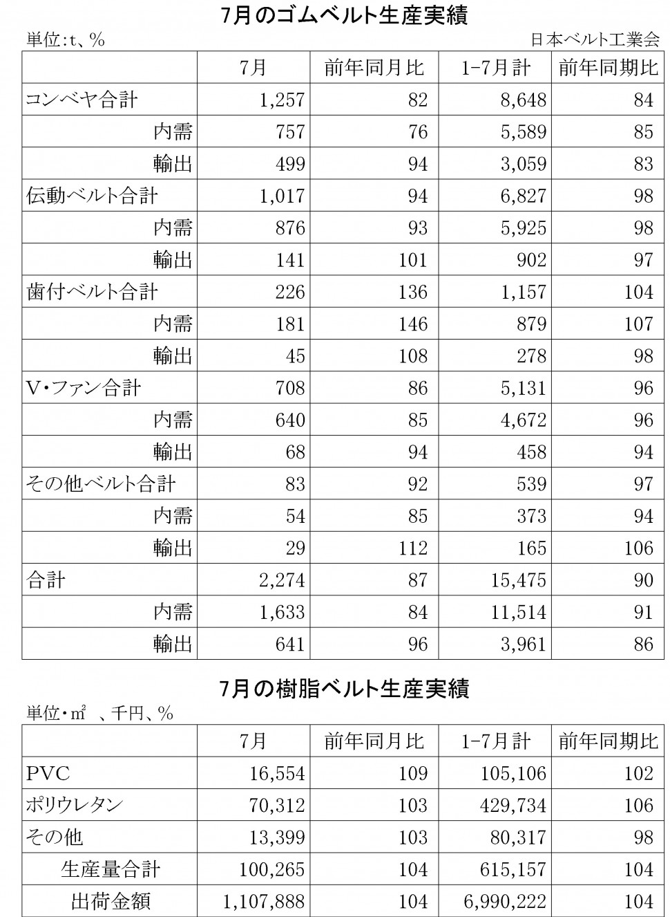 2016-7月ゴムベルト生産実績