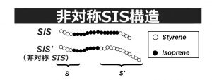 非対称ＳＩＳ構造