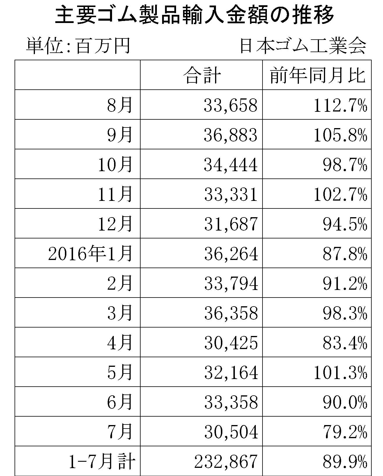 16年７月のゴム製品輸入金額