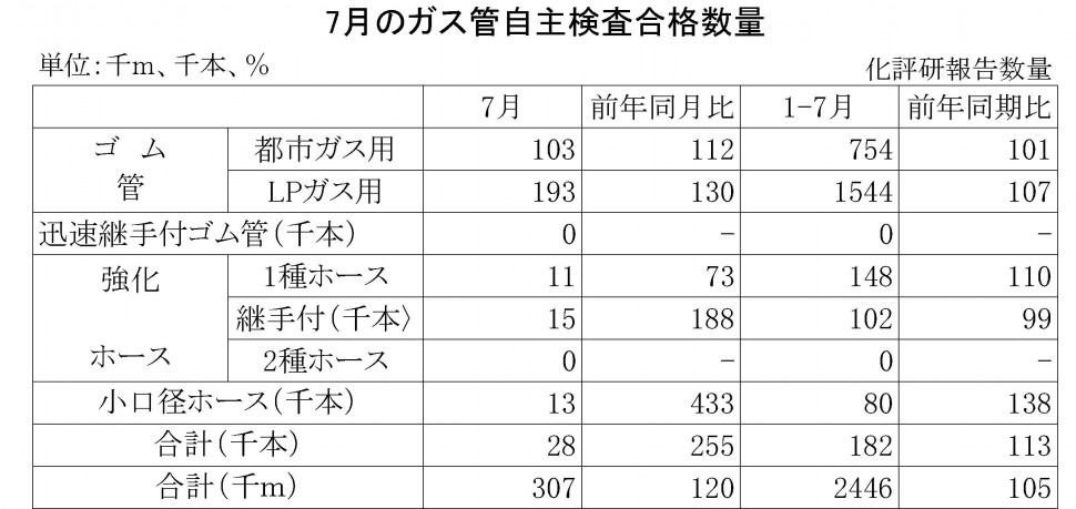 7月のガス管自主検査合格数量