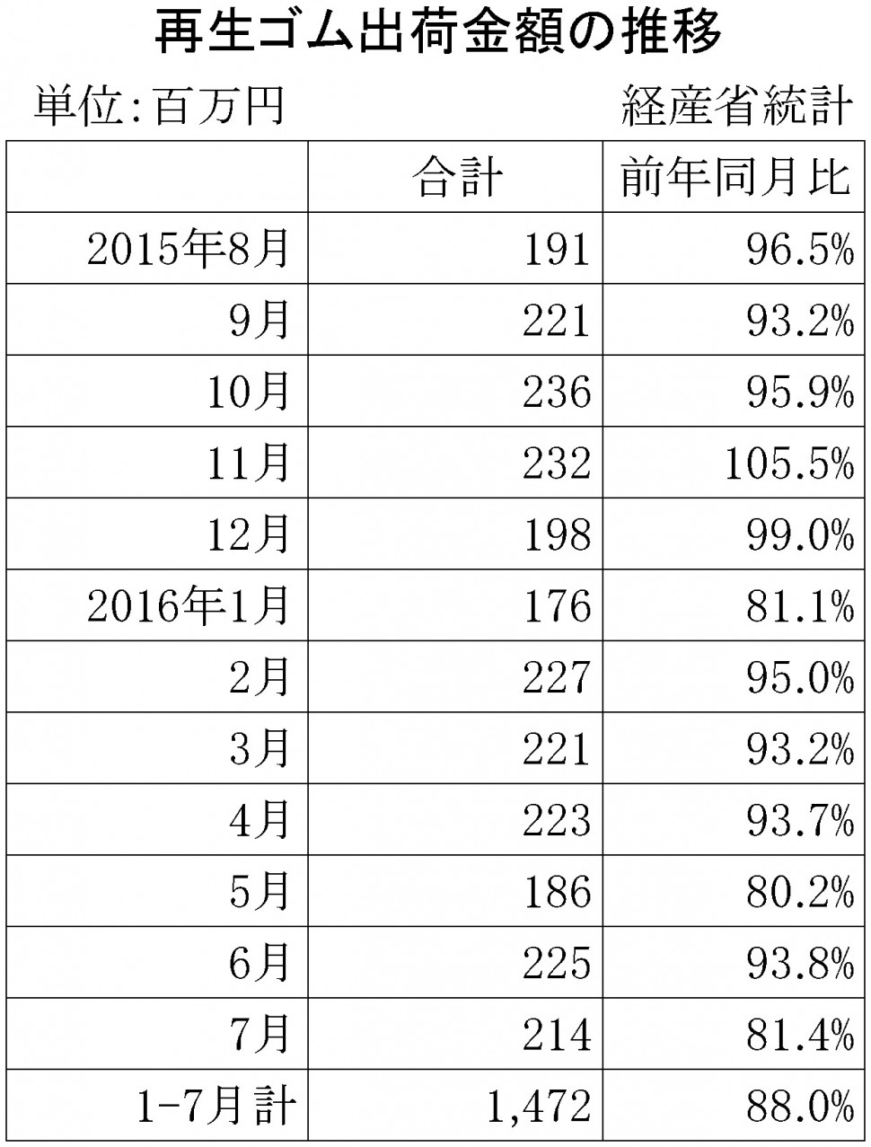 2016年7月の再生ゴム推移