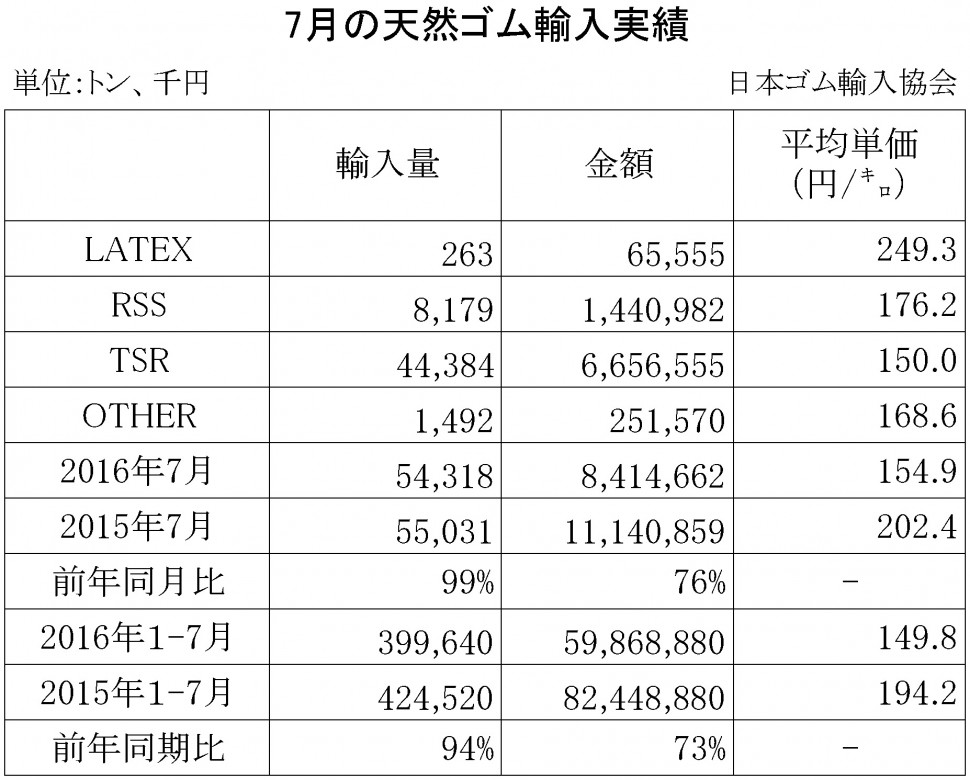 2016年7月の天然ゴム輸入実績