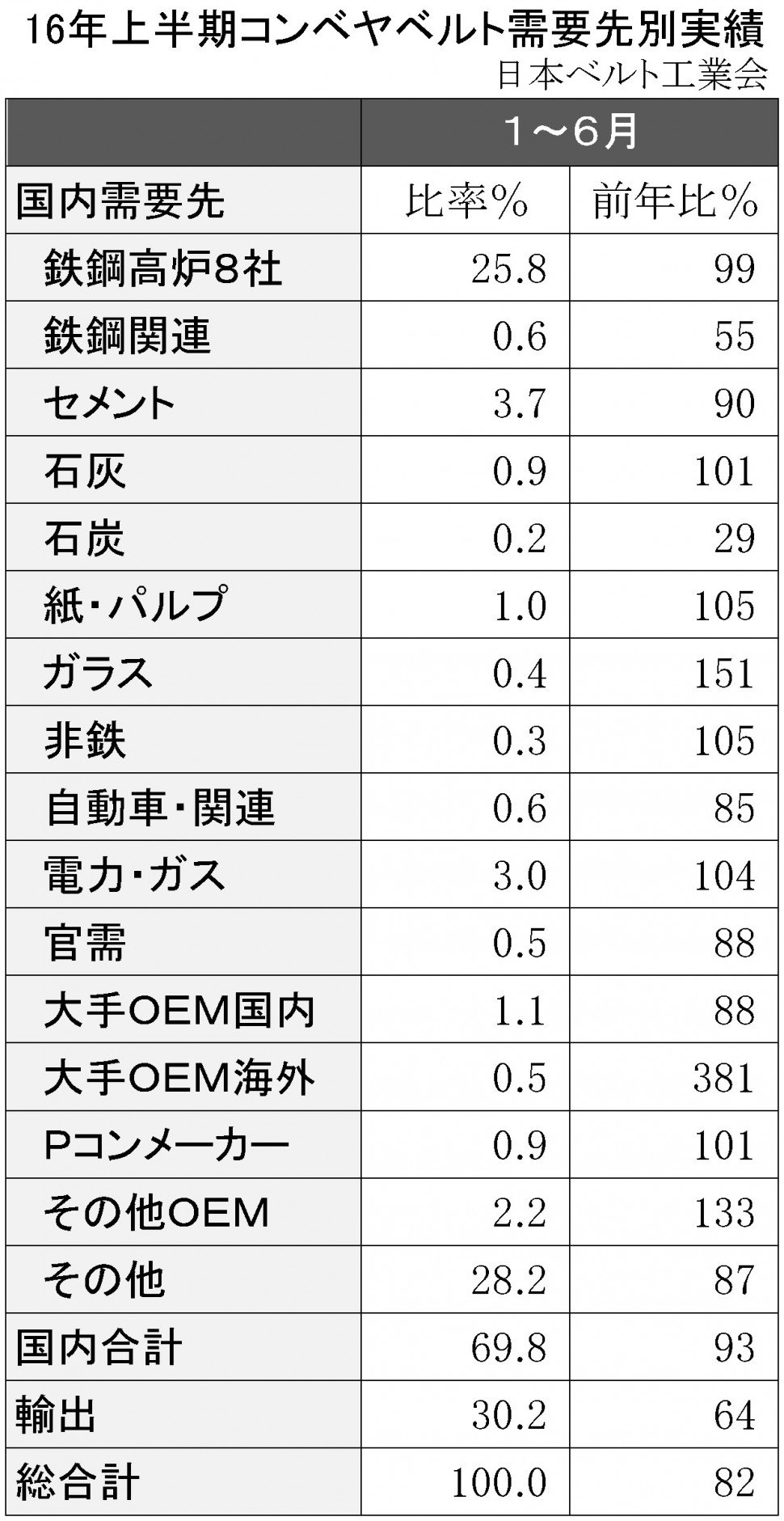 2016年上半期コンベヤベルト需要先別販売実績比率