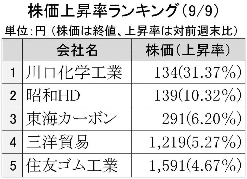 2016年9月9日株価上昇率ランキング