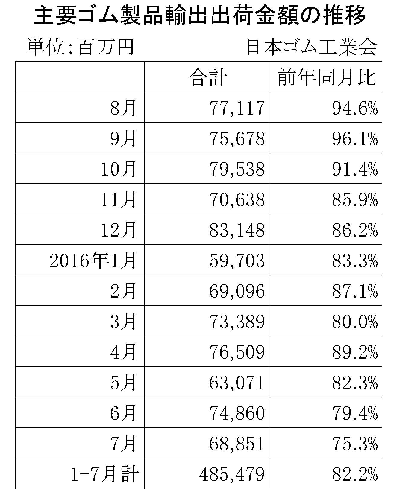 2016-7月ゴム製品輸出金額