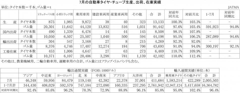 2016年7月の自動車タイヤ・チューブ生産、出荷、在庫実績