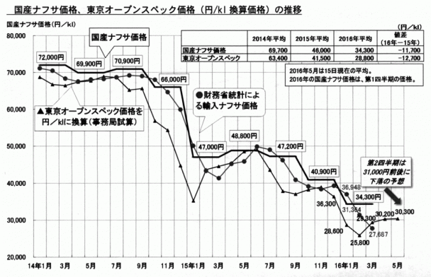 国産ナフサ価格東京オープンスペック価格の推移