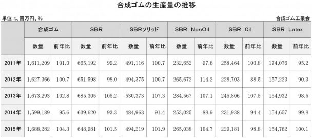 合成ゴム生産量の推移