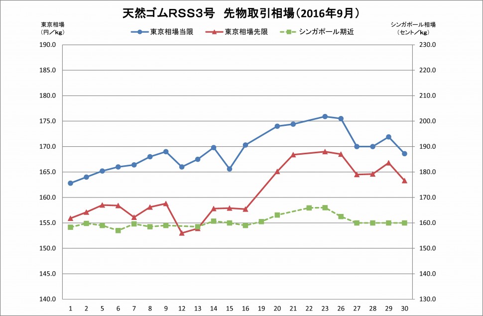 2016-9月東京ＳＧＰゴム相場（グラフ）