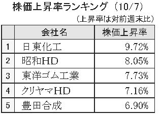 株価上昇率ランキング（10月7日）