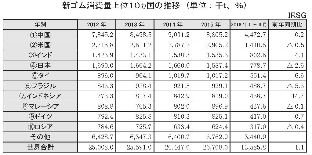 新ゴム消費量上位１０ヵ国の推移