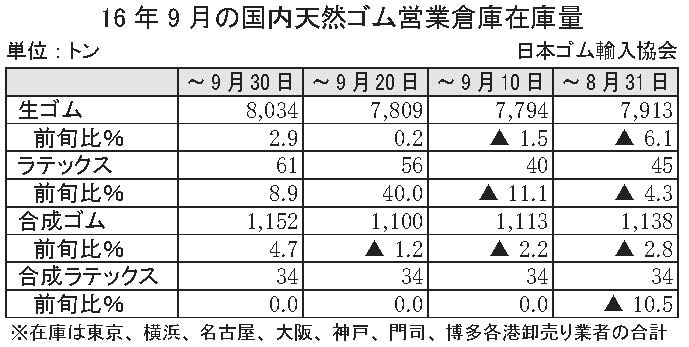 16年9月の国内天然ゴム営業倉庫在庫量