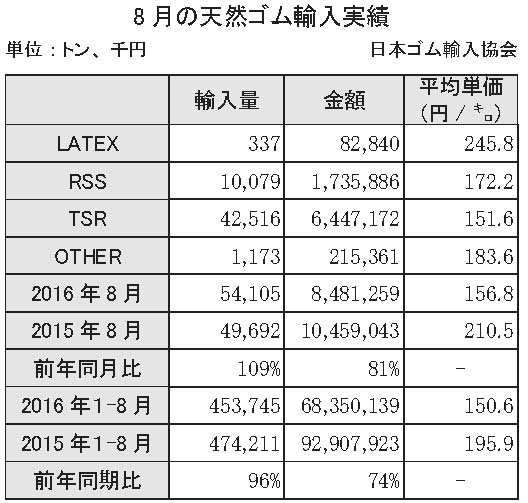 8月の天然ゴム輸入実績