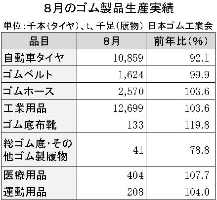 2016年8月ゴム製品生産実績