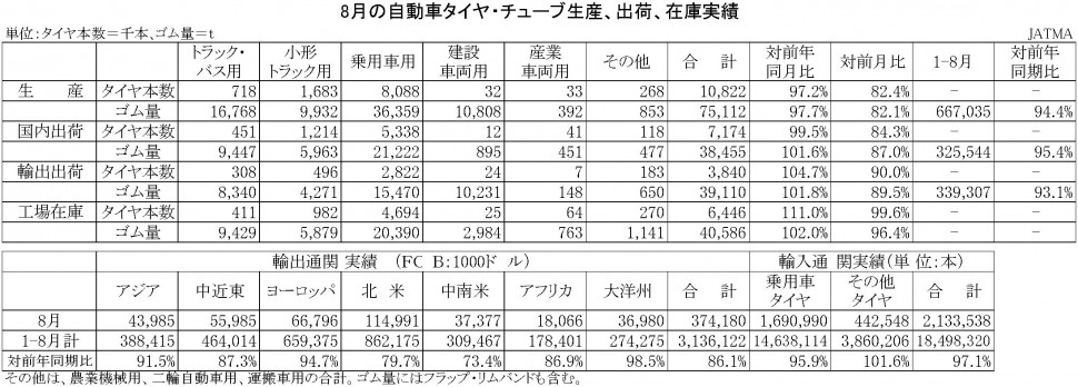 8月の自動車タイヤ・チューブ生産、出荷、在庫実績