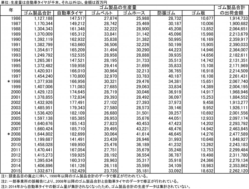 ゴム製品の生産量