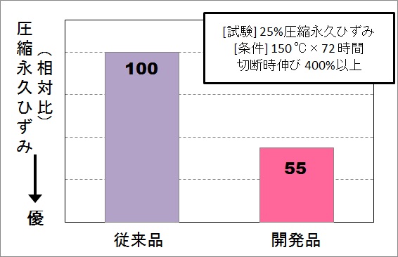 圧縮永久ひずみの図