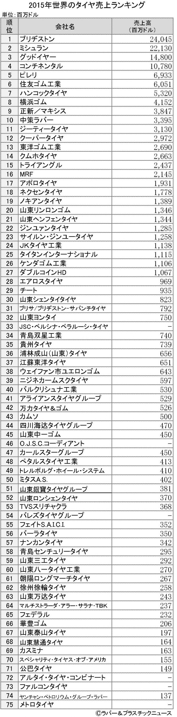 タイヤ メーカー ランキング