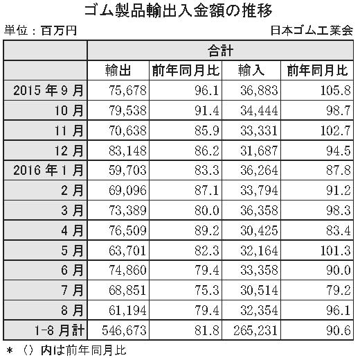 ゴム製品輸出入金額の推移