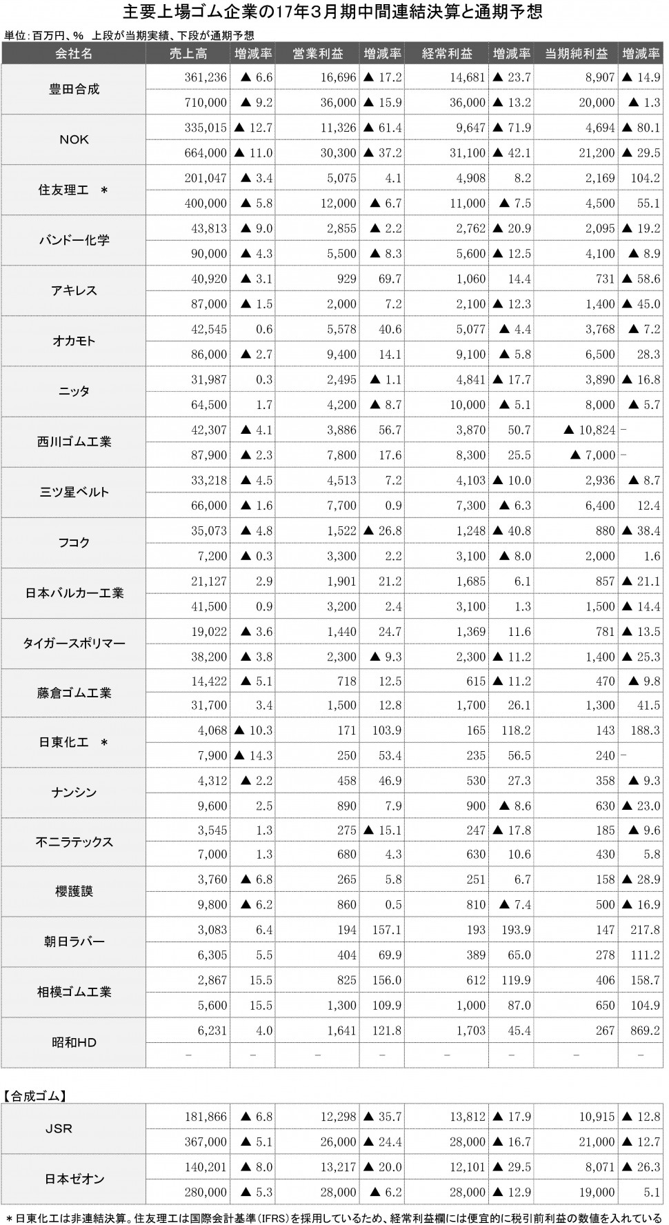 2017年3月期中間　連結決算一覧表