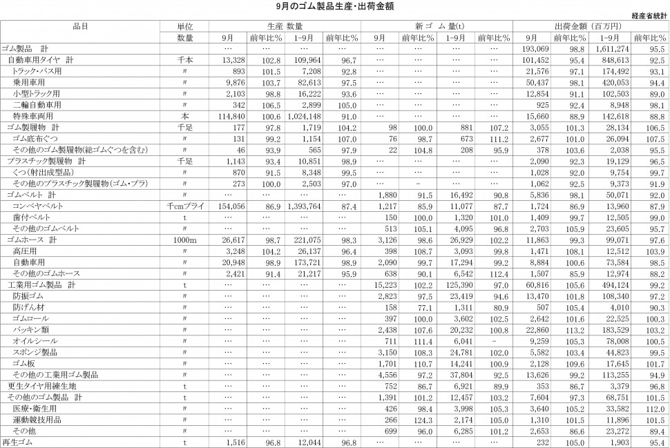 2016-9月のゴム製品生産・出荷金額