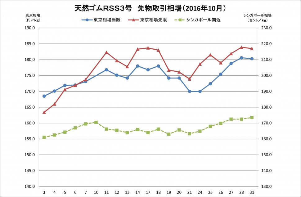 2016-10月東京ＳＧＰゴム相場（グラフ）