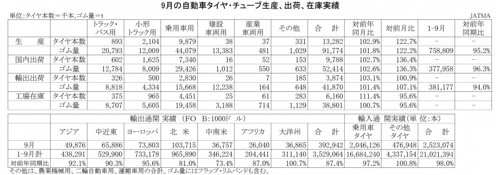 2016-9月の自動車タイヤ・チューブ生産、出荷、在庫実績