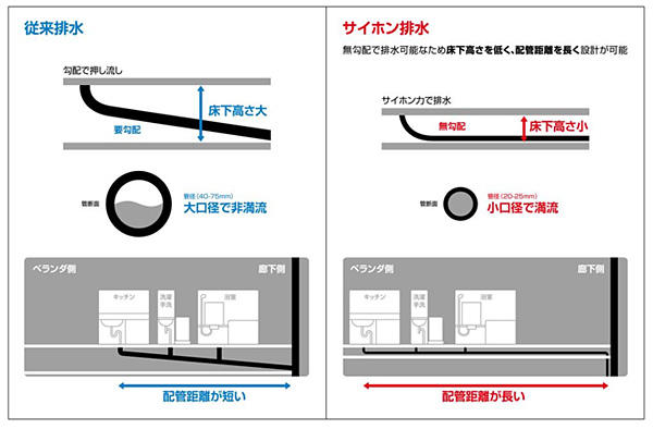 サイホン排水システムイメージ１