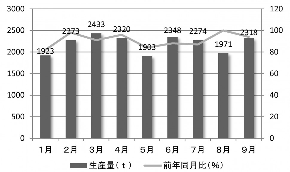 2016年ゴムベルトの生産量推移（1～9月）