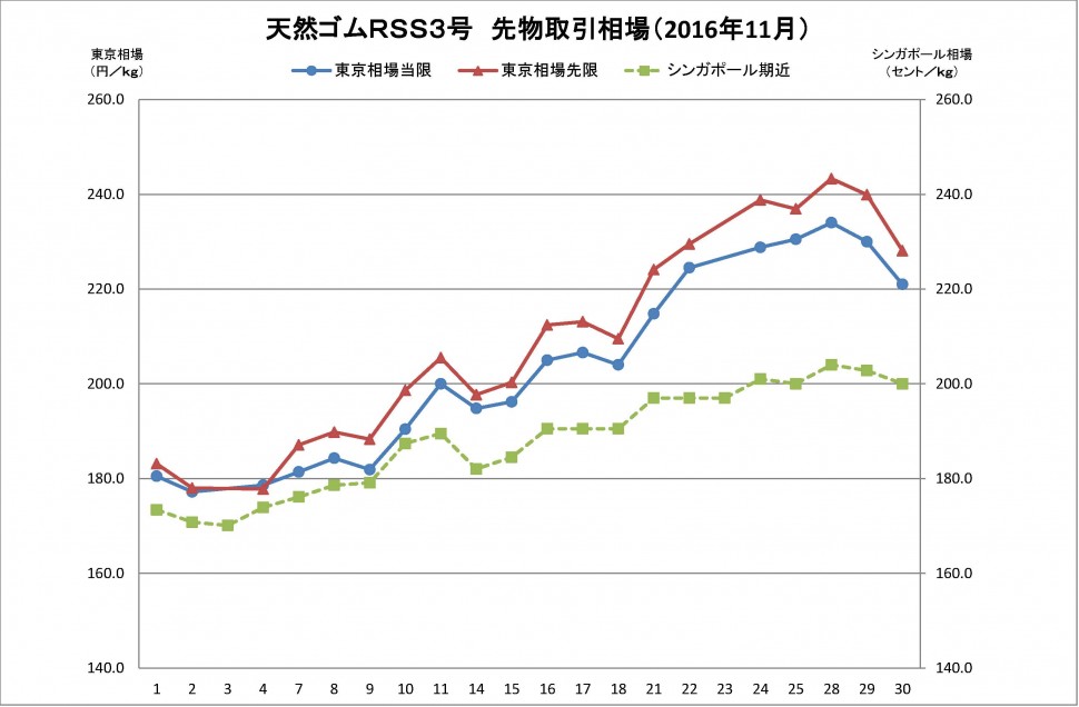 2016-11月東京ＳＧＰゴム相場（グラフ）