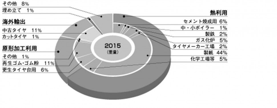 2015年タイヤリサイクル状況