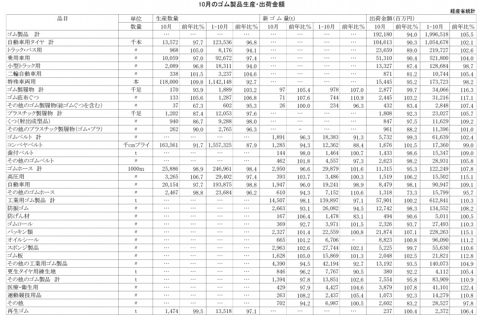 2016年10月ゴム製品生産・出荷金額