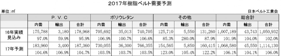 2017年樹脂ベルト需要予測