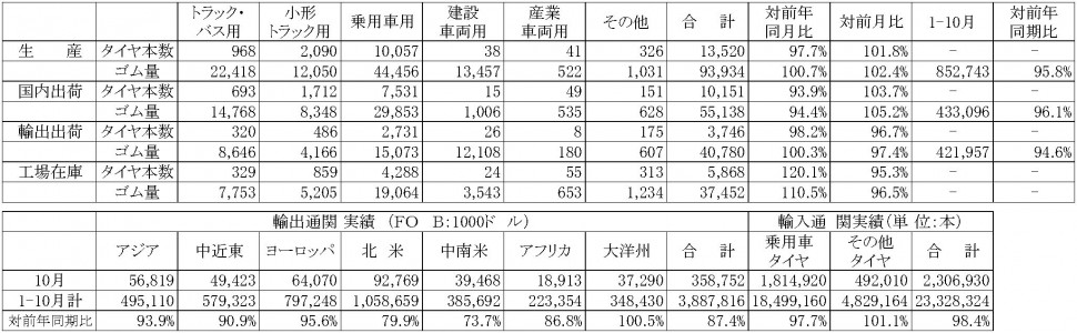 06-2016-10月の自動車タイヤ・チューブ生産、出荷、在庫実績