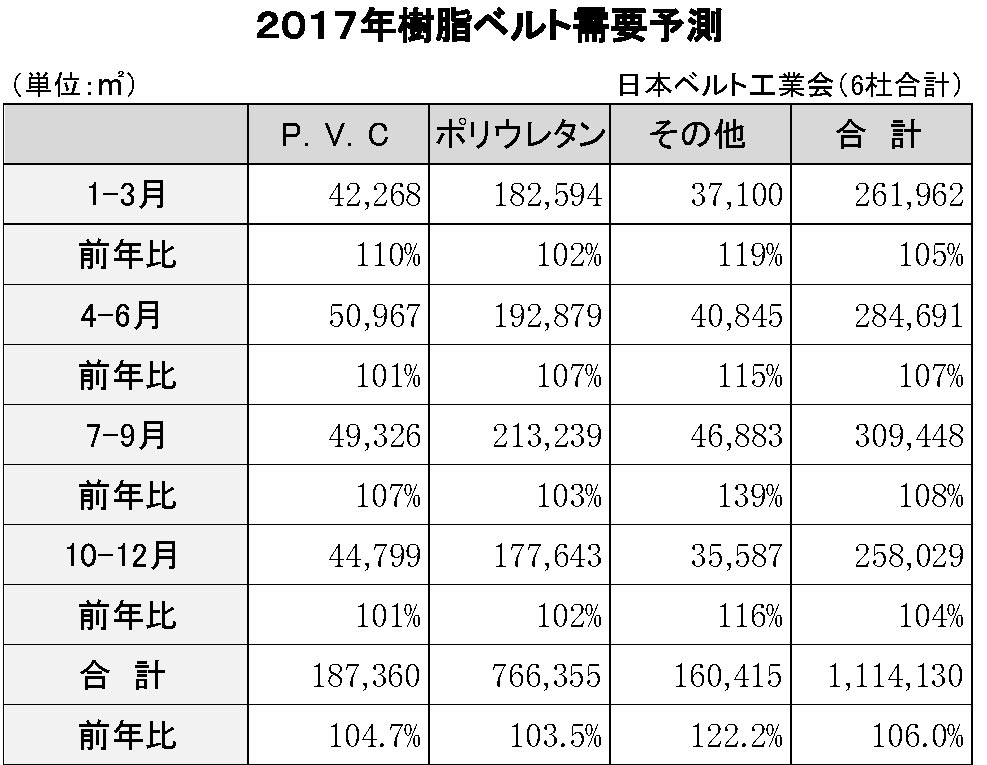 ２０１７年樹脂ベルト実績予測